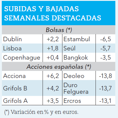 Ganadores y perdedores bursátiles de la semana.